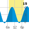 Ocella Creek tide chart for Saturday, March 19, 2022