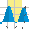 Ocella Creek tide chart for Tuesday, March 1, 2022