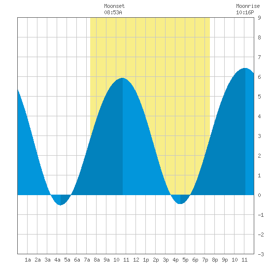 Ocella Creek tide chart for Sunday, March 20, 2022