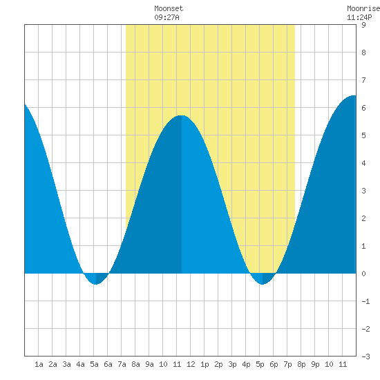 Ocella Creek tide chart for Monday, March 21, 2022