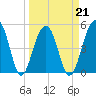 Ocella Creek tide chart for Monday, March 21, 2022