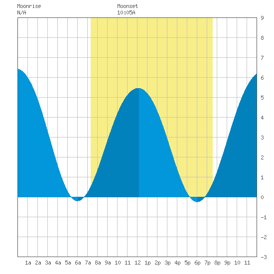 Ocella Creek tide chart for Tuesday, March 22, 2022