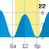 Ocella Creek tide chart for Tuesday, March 22, 2022