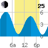 Ocella Creek tide chart for Friday, March 25, 2022