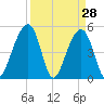Ocella Creek tide chart for Monday, March 28, 2022