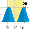 Ocella Creek tide chart for Tuesday, March 29, 2022