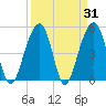 Ocella Creek tide chart for Thursday, March 31, 2022