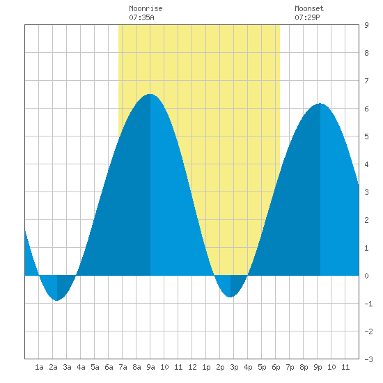 Ocella Creek tide chart for Thursday, March 3, 2022