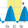 Ocella Creek tide chart for Thursday, March 3, 2022