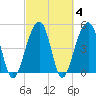 Ocella Creek tide chart for Friday, March 4, 2022