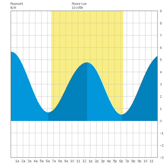 Ocella Creek tide chart for Tuesday, March 8, 2022