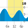 Ocella Creek tide chart for Sunday, April 10, 2022
