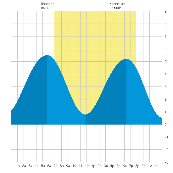 Ocella Creek tide chart for Tuesday, April 12, 2022