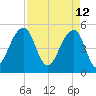 Ocella Creek tide chart for Tuesday, April 12, 2022