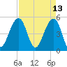 Ocella Creek tide chart for Wednesday, April 13, 2022