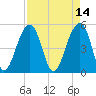 Ocella Creek tide chart for Thursday, April 14, 2022