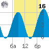 Ocella Creek tide chart for Saturday, April 16, 2022