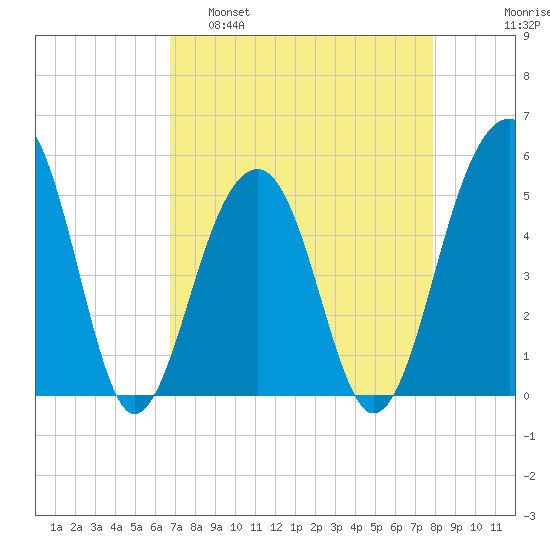 Ocella Creek tide chart for Tuesday, April 19, 2022