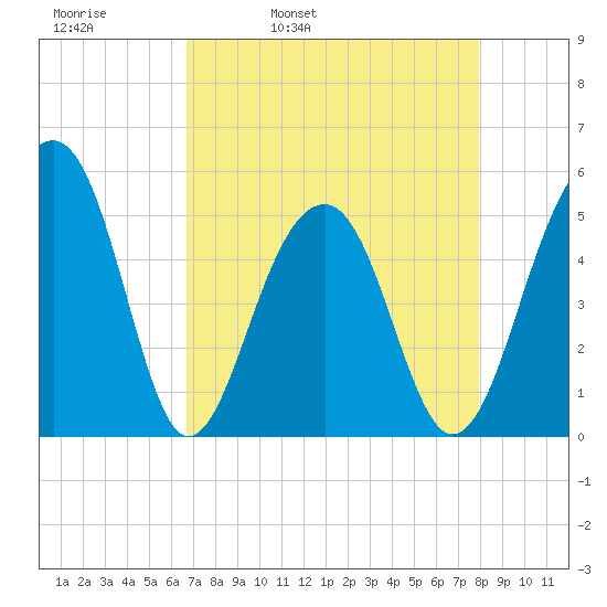 Ocella Creek tide chart for Thursday, April 21, 2022
