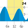 Ocella Creek tide chart for Sunday, April 24, 2022
