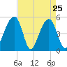 Ocella Creek tide chart for Monday, April 25, 2022