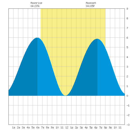 Ocella Creek tide chart for Tuesday, April 26, 2022