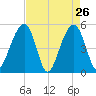 Ocella Creek tide chart for Tuesday, April 26, 2022