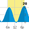 Ocella Creek tide chart for Thursday, April 28, 2022