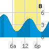 Ocella Creek tide chart for Friday, April 8, 2022