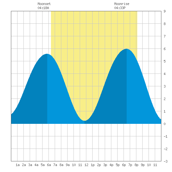 Ocella Creek tide chart for Thursday, May 12, 2022