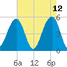 Ocella Creek tide chart for Thursday, May 12, 2022
