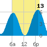 Ocella Creek tide chart for Friday, May 13, 2022