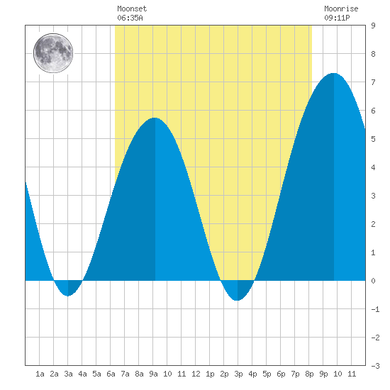 Ocella Creek tide chart for Monday, May 16, 2022