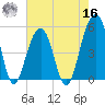 Ocella Creek tide chart for Monday, May 16, 2022
