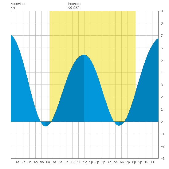 Ocella Creek tide chart for Thursday, May 19, 2022