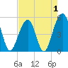 Ocella Creek tide chart for Sunday, May 1, 2022