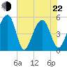 Ocella Creek tide chart for Sunday, May 22, 2022