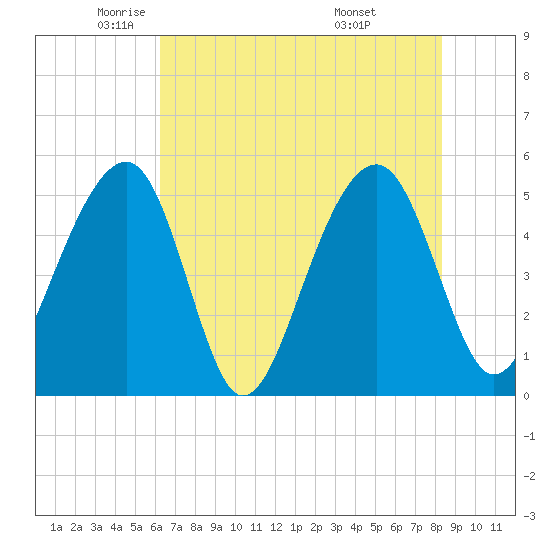 Ocella Creek tide chart for Tuesday, May 24, 2022