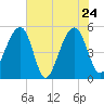 Ocella Creek tide chart for Tuesday, May 24, 2022
