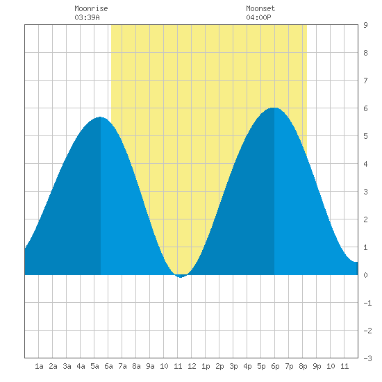 Ocella Creek tide chart for Wednesday, May 25, 2022