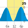 Ocella Creek tide chart for Wednesday, May 25, 2022