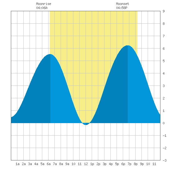 Ocella Creek tide chart for Thursday, May 26, 2022