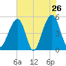 Ocella Creek tide chart for Thursday, May 26, 2022