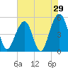 Ocella Creek tide chart for Sunday, May 29, 2022