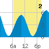 Ocella Creek tide chart for Monday, May 2, 2022