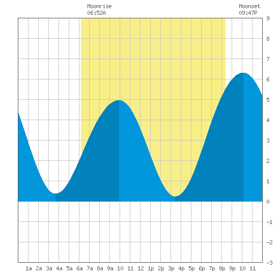 Ocella Creek tide chart for Tuesday, May 31, 2022