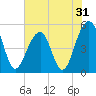 Ocella Creek tide chart for Tuesday, May 31, 2022