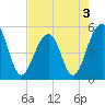 Ocella Creek tide chart for Tuesday, May 3, 2022