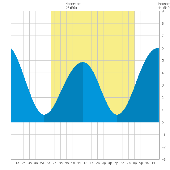Ocella Creek tide chart for Wednesday, May 4, 2022