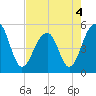 Ocella Creek tide chart for Wednesday, May 4, 2022